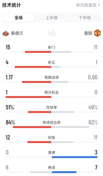 辉达注册-桑德兰0-0曼联全场数据：射门15-11，射正4-1，控球率51%-49%